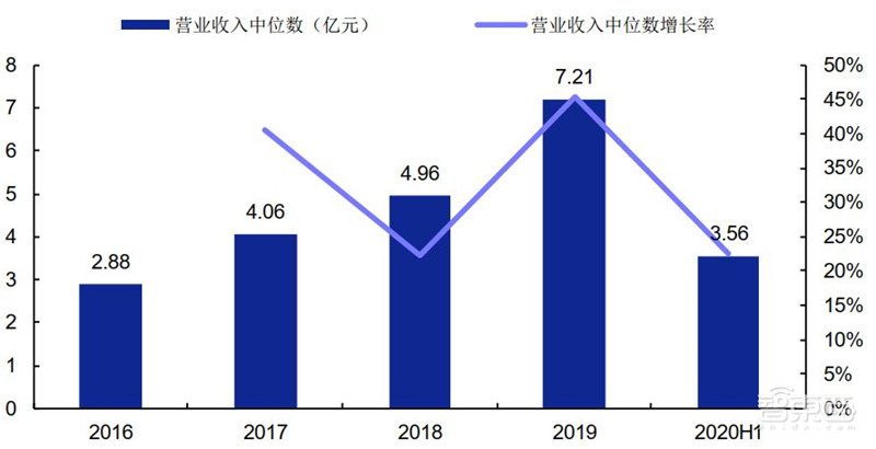 科创板71家TMT公司半年报解密！芯片股爆发，澜起最赚钱，中芯研发下血本 | 智东西内参