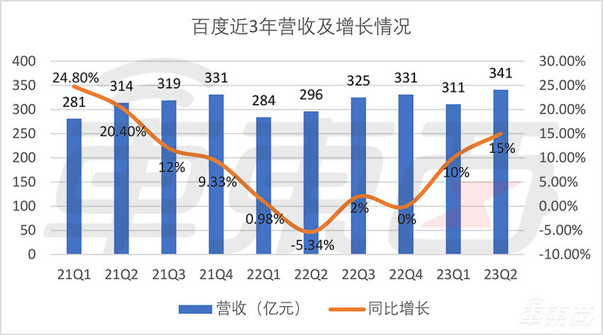Q2财报，百度交出了一份足以激励自动驾驶行业的答卷
