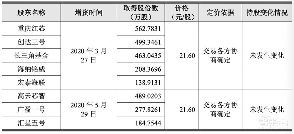 最年轻AI四小龙冲刺科创板!拆解云从IPO文件:三年半净亏23亿