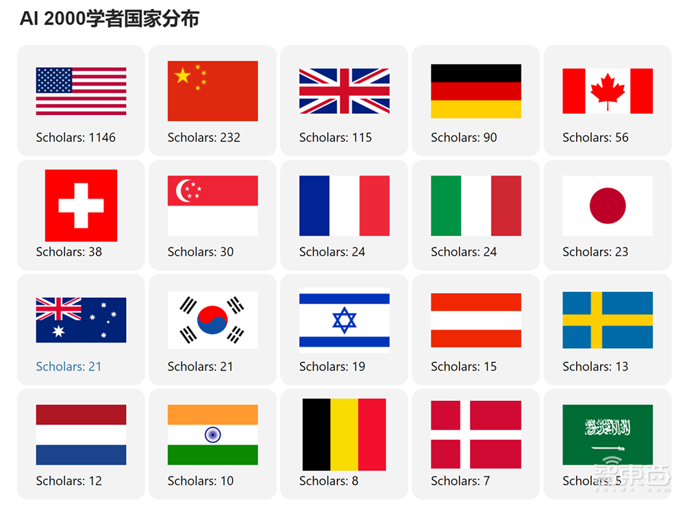 何恺明第一！2022年人工智能全球最具影响力学者榜单公布