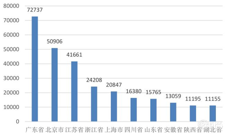 清华大学:人工智能十年发展总结,中国进步神速,专利占全球七成 | 智东西内参