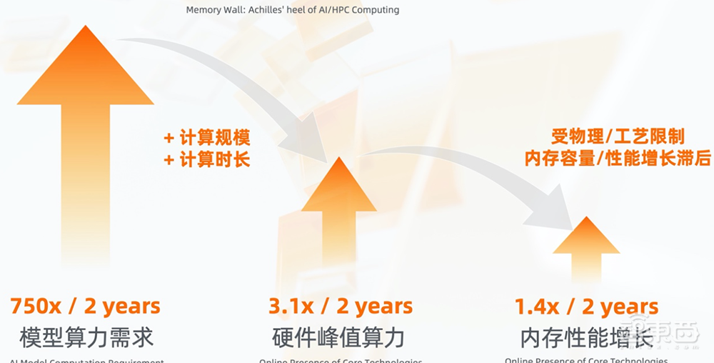 阿里达摩院研发存算一体AI芯片，性能提升超10倍，能效比提升300倍