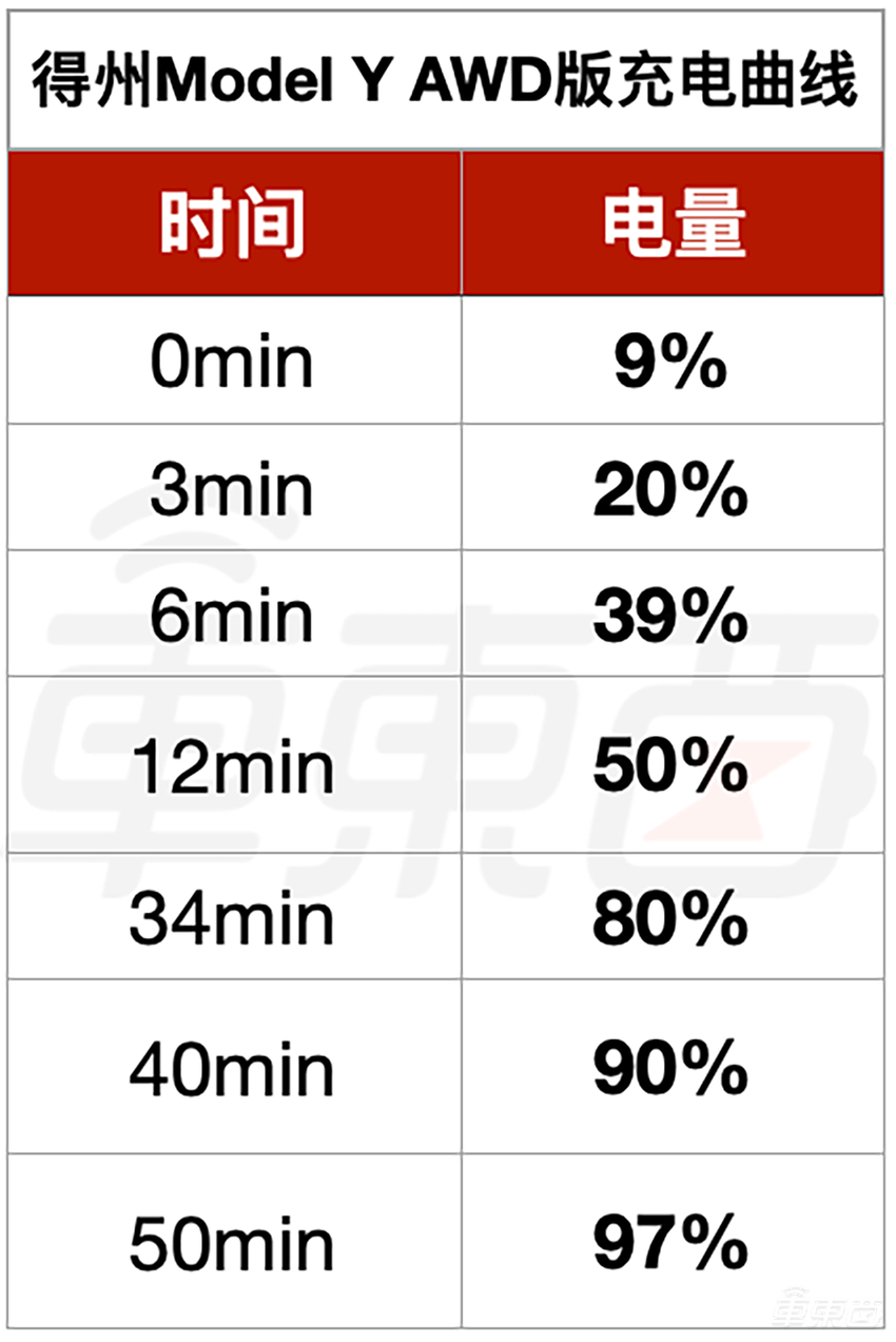 新款Model Y装4680电池，续航竟然缩水了