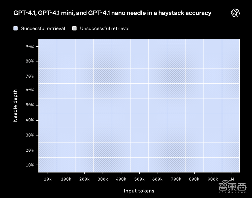 GPT-4.1深夜偷袭!OpenAI掏出史上最小、最快、最便宜三大模型,百万token上下文