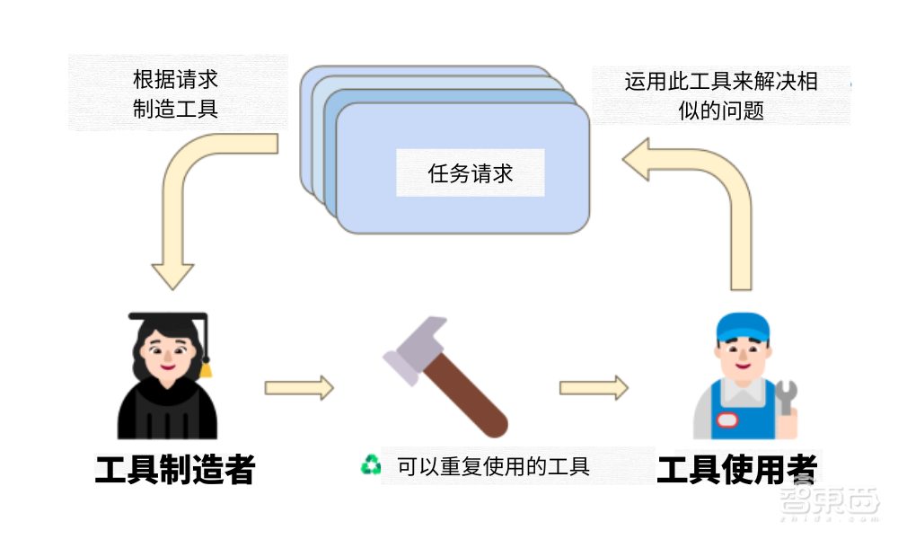 AI大模型新进化点：让GPT-4造工具给GPT-3.5用，谷歌DeepMind团队研究