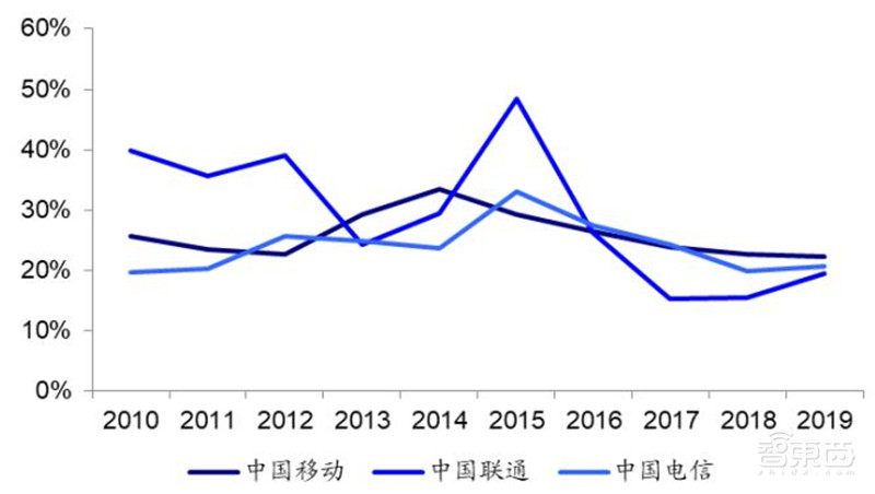 三大运营商对比全球同行:提速降费下仍然发展迅猛 | 智东西内参
