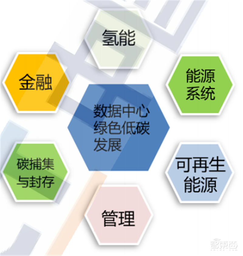 国内数据中心白皮书!揭秘六个产业趋势、“东数西算”高歌猛进 | 智东西内参