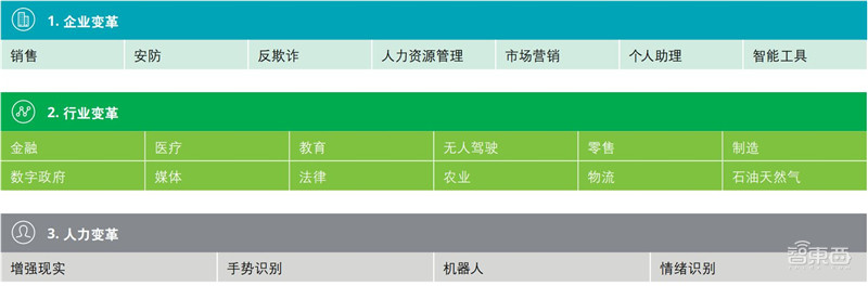 德勤全球AI发展白皮书出炉！八大新趋势，三个关键技术一文扫尽【附下载】| 智东西内参