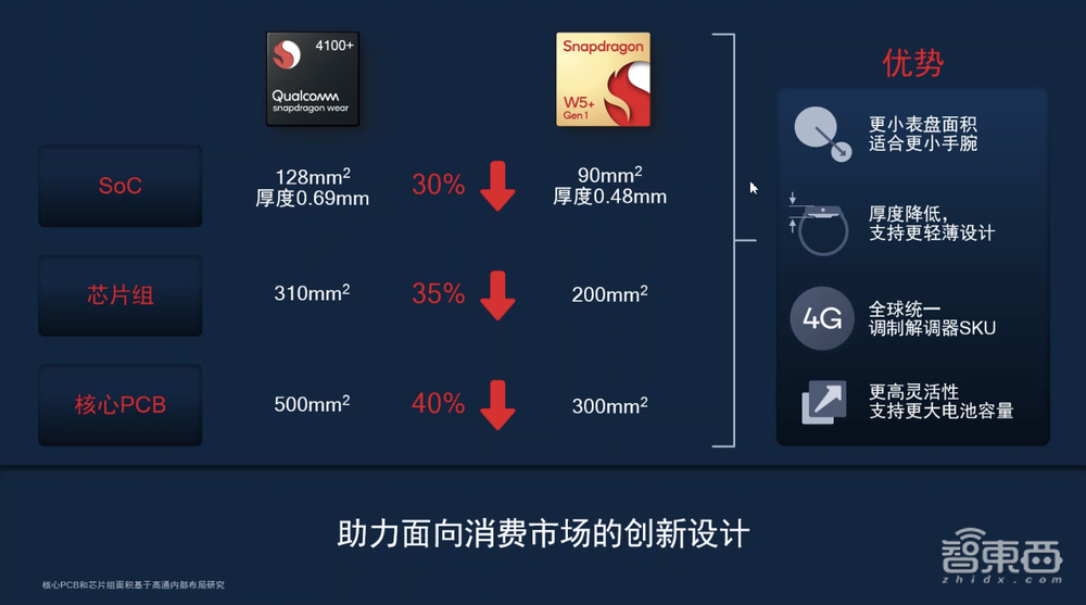 高通骁龙W5+来了!4nm工艺,专为可穿戴设计,续航提升50%