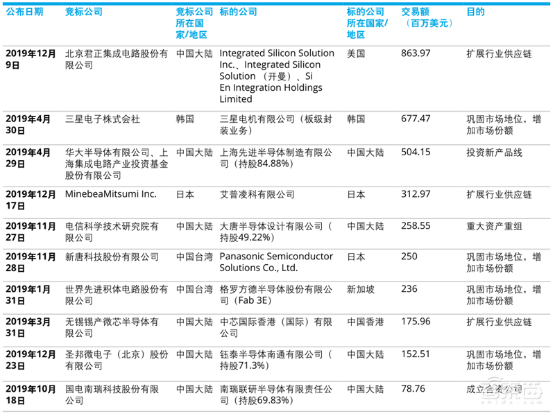 德勤：亚洲四大半导体巨头报告，未来看中国 | 智东西内参