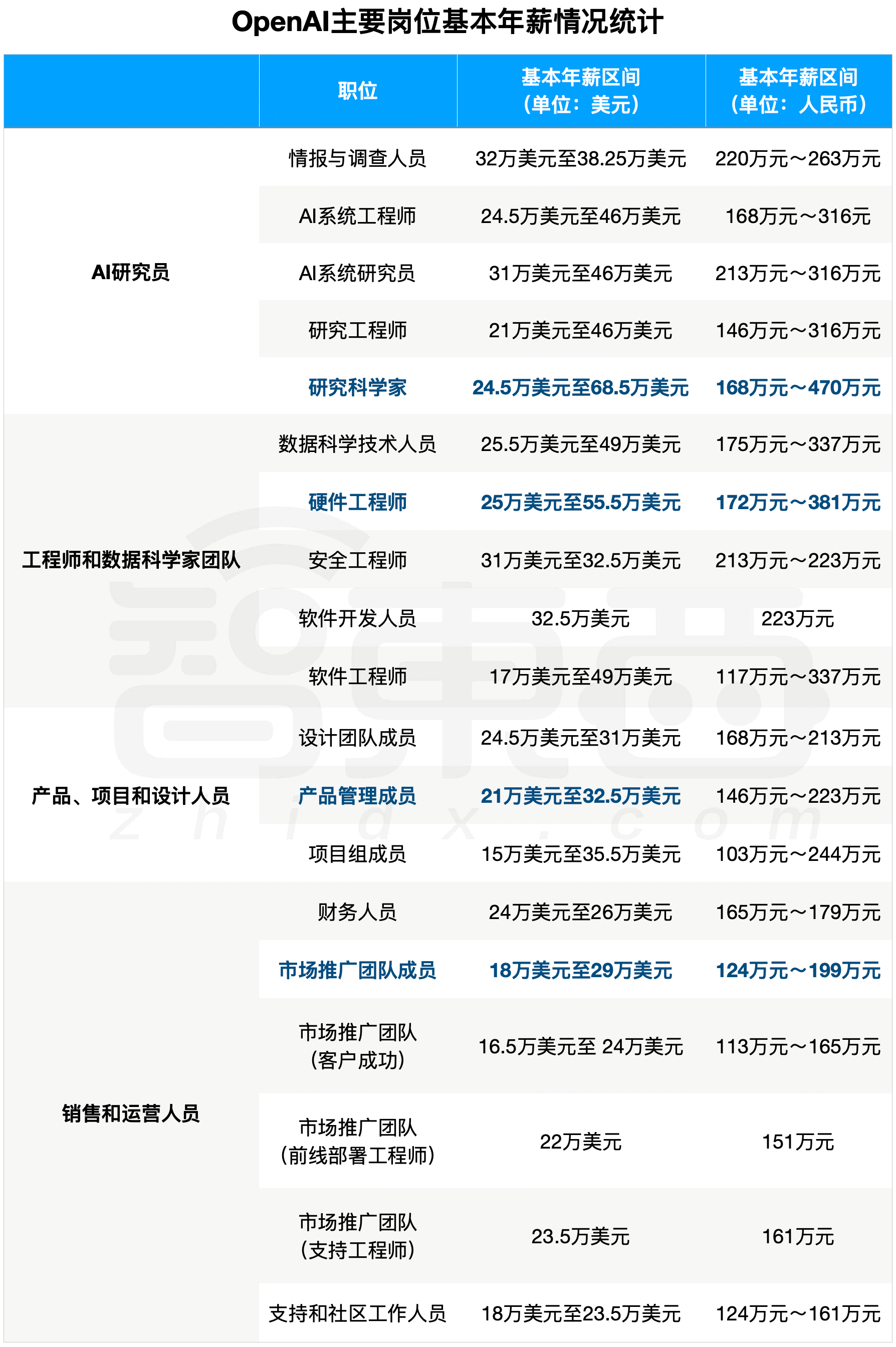 人在OpenAI,刚拿下研究工程师岗位,一年底薪470万