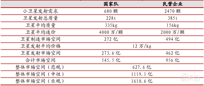 中美两强争霸，3000颗商业卫星上天，揭秘卫星互联网真相【附下载】| 智东西内参