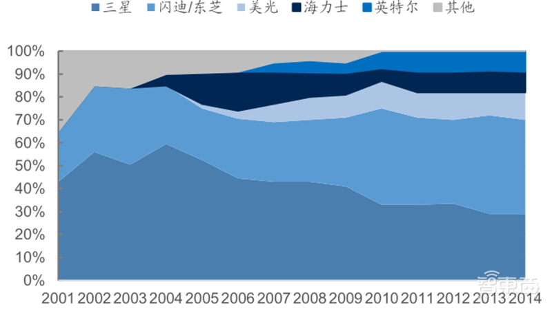 源于美国,兴于日韩,未来看中国!揭秘存储行业60年兴衰 | 智东西内参