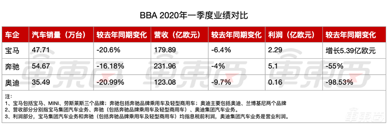 BBA一季度财报对比:宝马奥迪销量同比降幅超20% 节流成新关键词