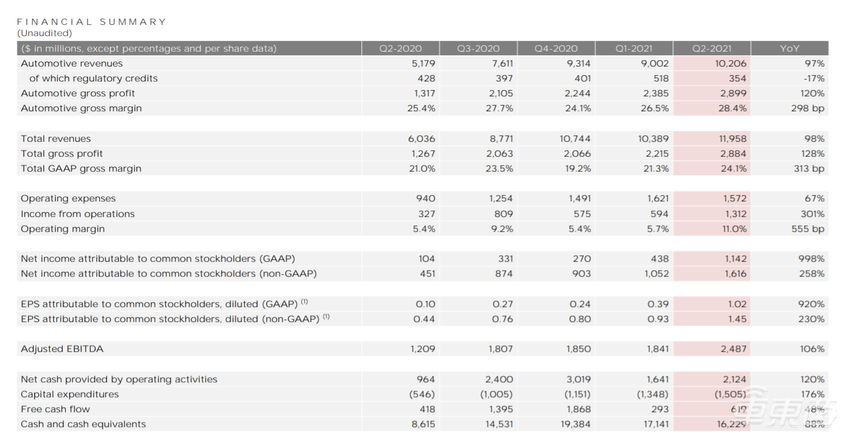 特斯拉上半年财报：销量38万台净利11亿美元，新工厂双双延期