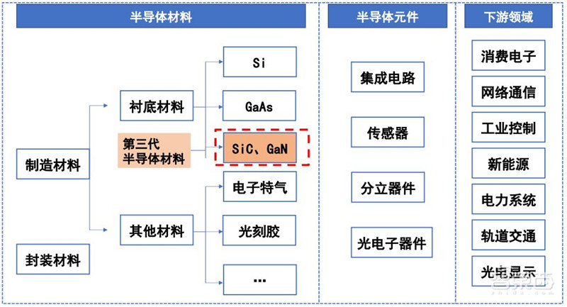 揭秘第三代半导体碳化硅！爆发增长的明日之星，国产前途无量 | 智东西内参