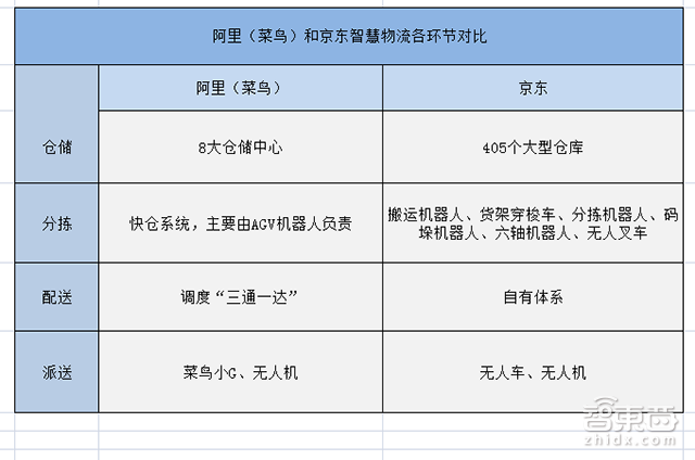 京东菜鸟物流战互掐 机器人已展开决斗!