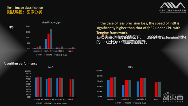 AIIA 公布首轮AI芯片基准评测结果