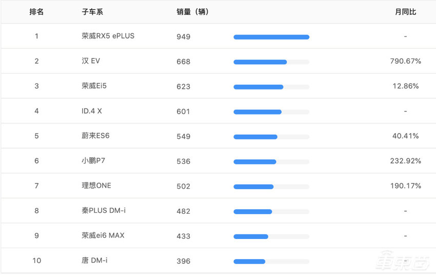 搞新能源汽车，上海太猛了
