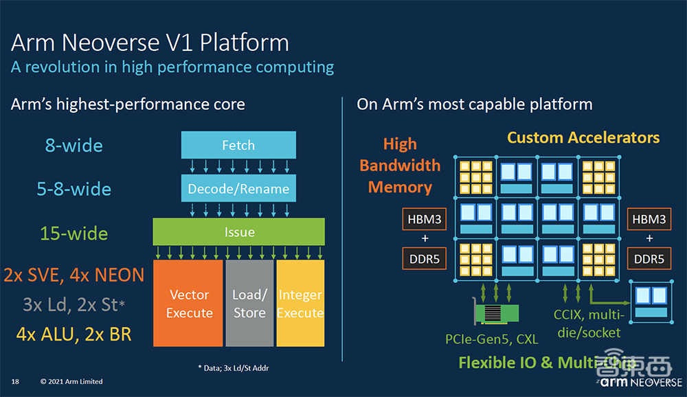 大举攻向数据中心市场!Arm新服务器芯片设计性能提升50%