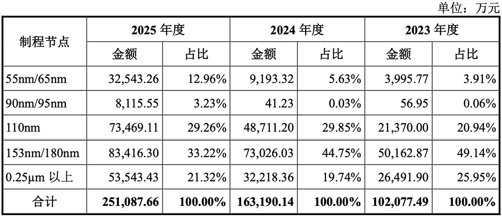 1295亿!广东最大晶圆厂IPO了