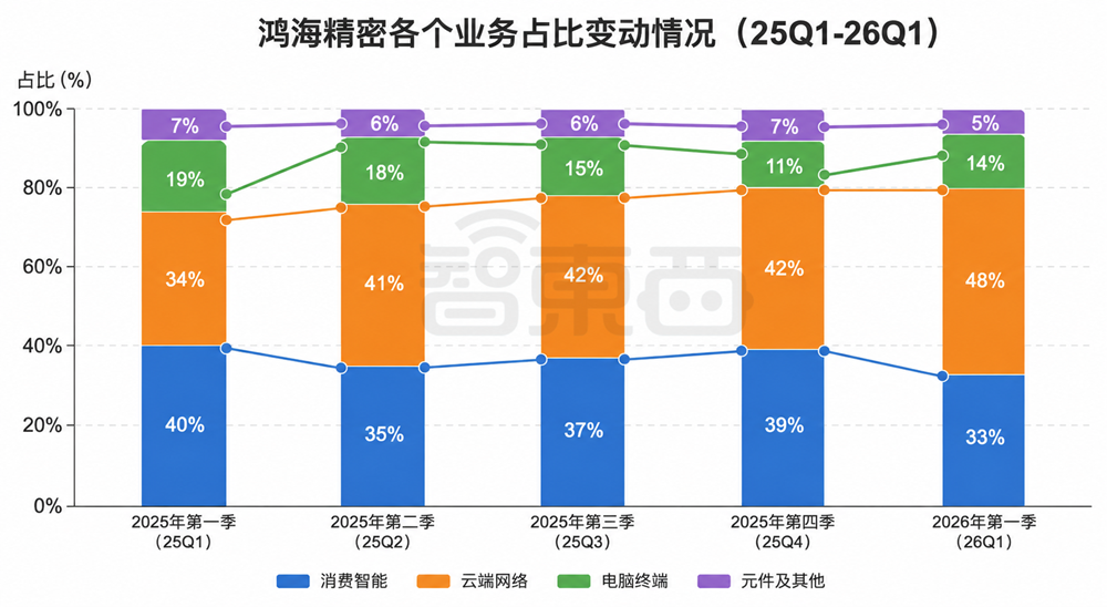 果链巨头卖AI服务器,3个月收入千亿