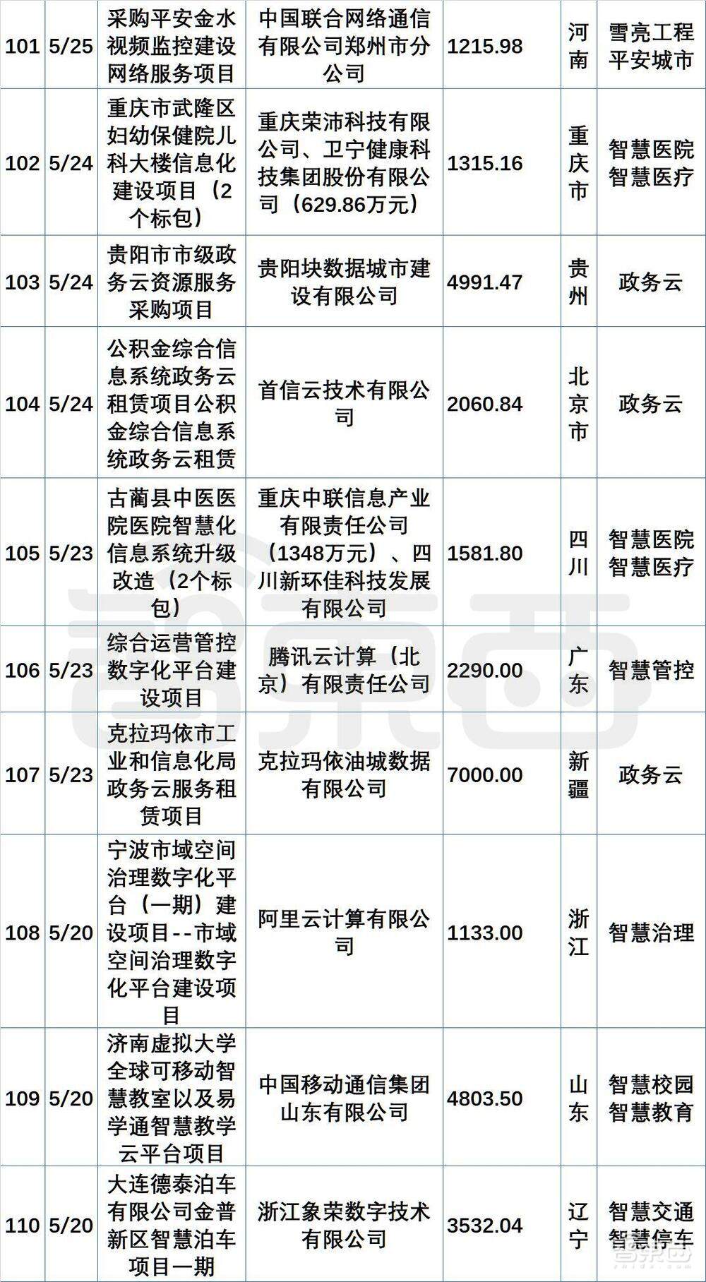 超200个最新政企大单中,阿里华为腾讯们集体“隐身”