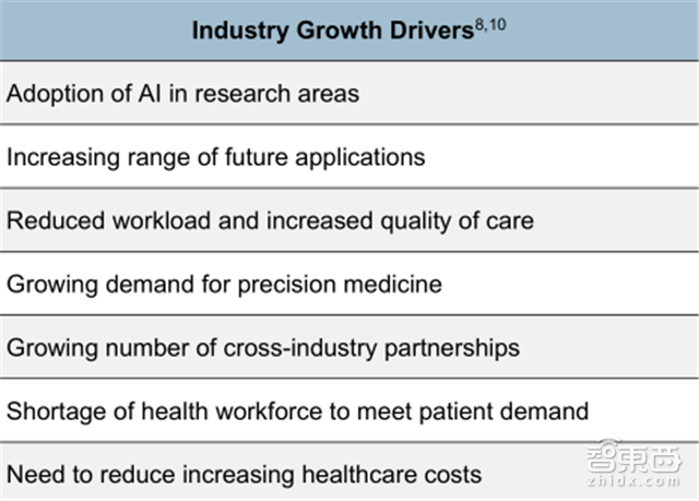 AI最大增长风口!拆解智能医疗五大方向【附下载】| 智东西内参