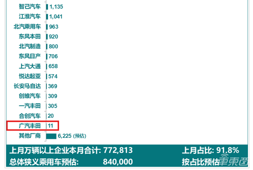 活久见,丰田电车订单爆了!激光雷达+端到端都上车,只要15万