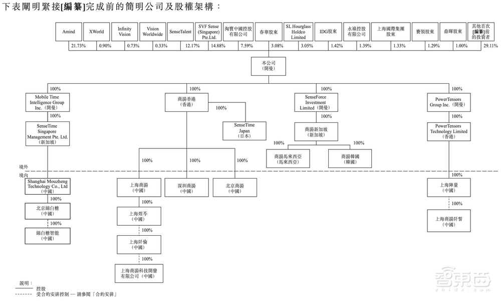 定了！商汤赴港IPO，三年半营收百亿，软银淘宝为股东，汤晓鸥持股21.7%