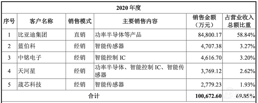比亚迪芯片子公司冲创业板！拟募资近27亿元，布局三个大项目