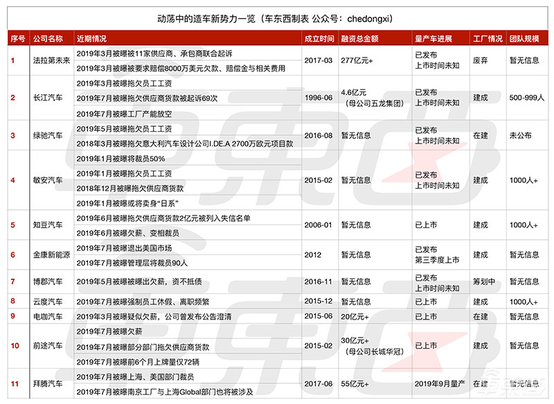 新造车公司洗牌加速！裁员、欠薪事件频发