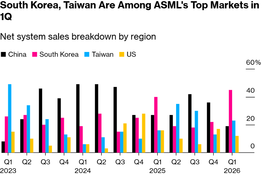 ASML最新财报:中国大陆不再是最大市场