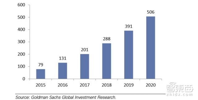 高盛79页重磅报告详解区块链:让比特币崛起的黑科技|智能内参
