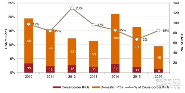 普华永道全球科技行业IPO回顾 独角兽缺席导致的冷场【附下载】|智东西内参