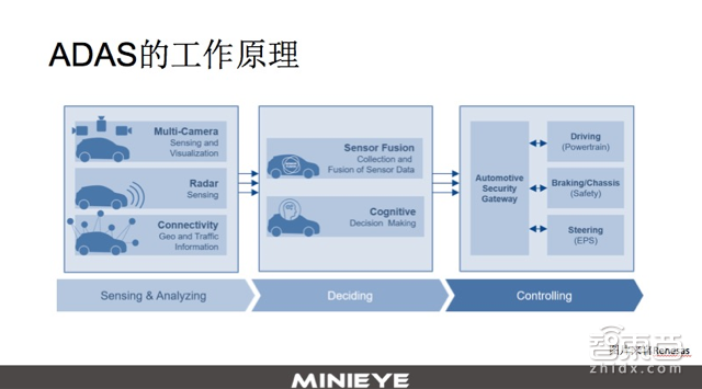 ADAS的前世今生,以及一个世界难题!