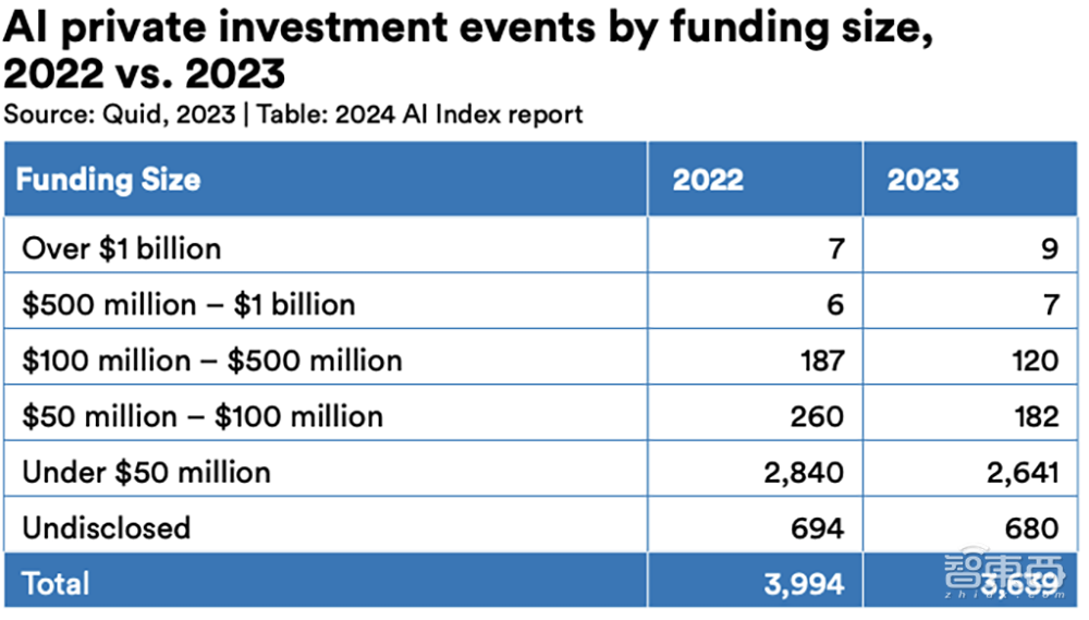 Gemini Ultra训练烧掉近2亿美元!斯坦福迄今最全AI报告发布,中国AI专利数遥遥领先