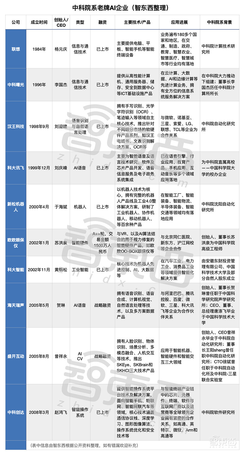深度：中科院AI势力崛起