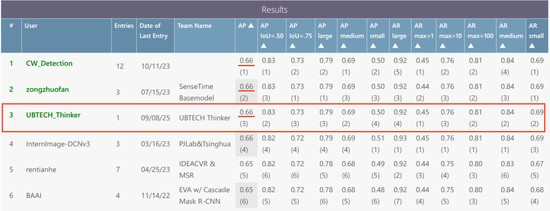 国产人形机器人连夺四项全球第一，模型霸榜三大国际测评