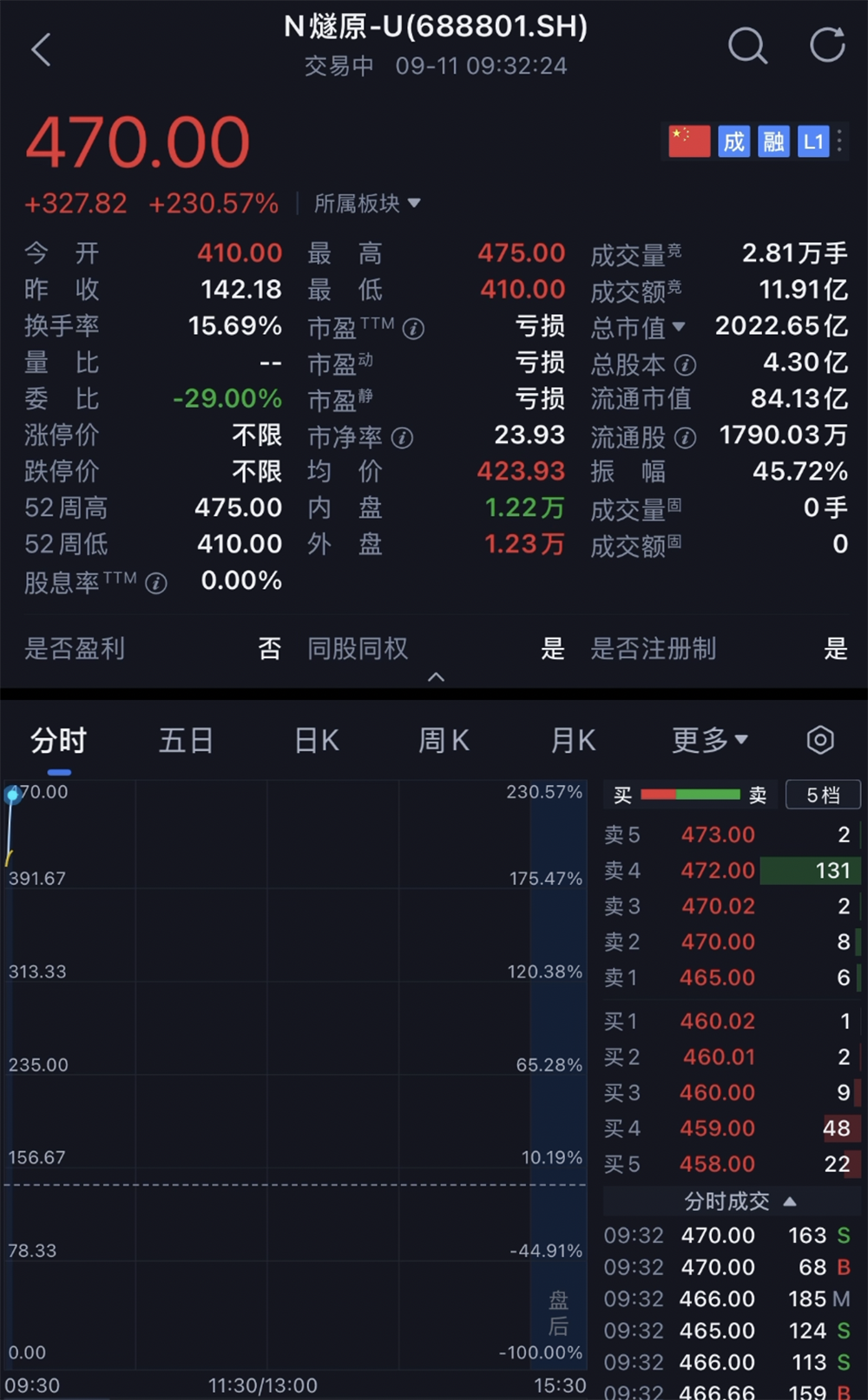今天,腾讯收获2000亿AI芯片IPO!开盘大涨188%
