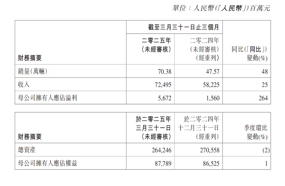 吉利三位核心高管调整！揭秘极氪私有化真相，公布三大合并目标