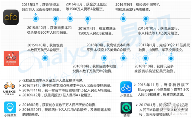 共享单车市场深度报告 烧钱背后的商业真相【附下载】|智东西内参