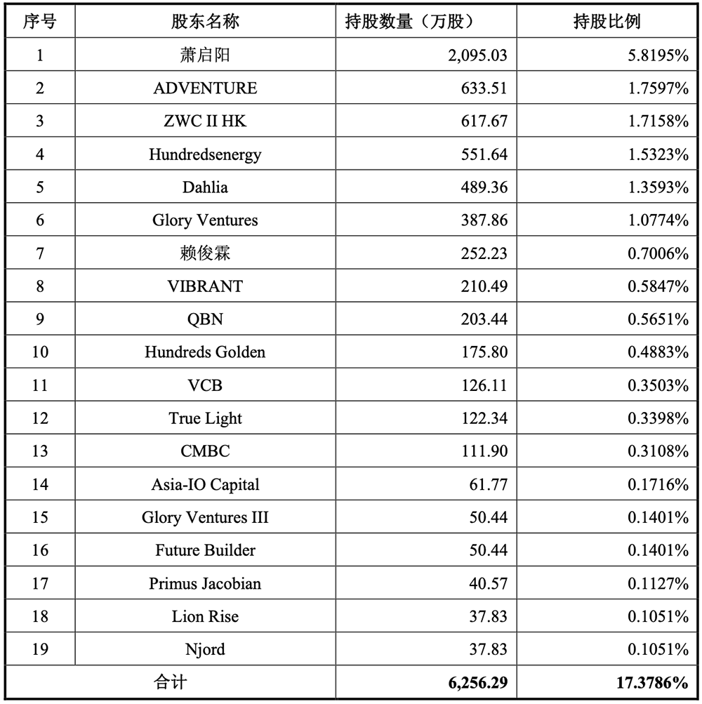 142亿!腾讯投的芯片独角兽要IPO了,拟募资30亿