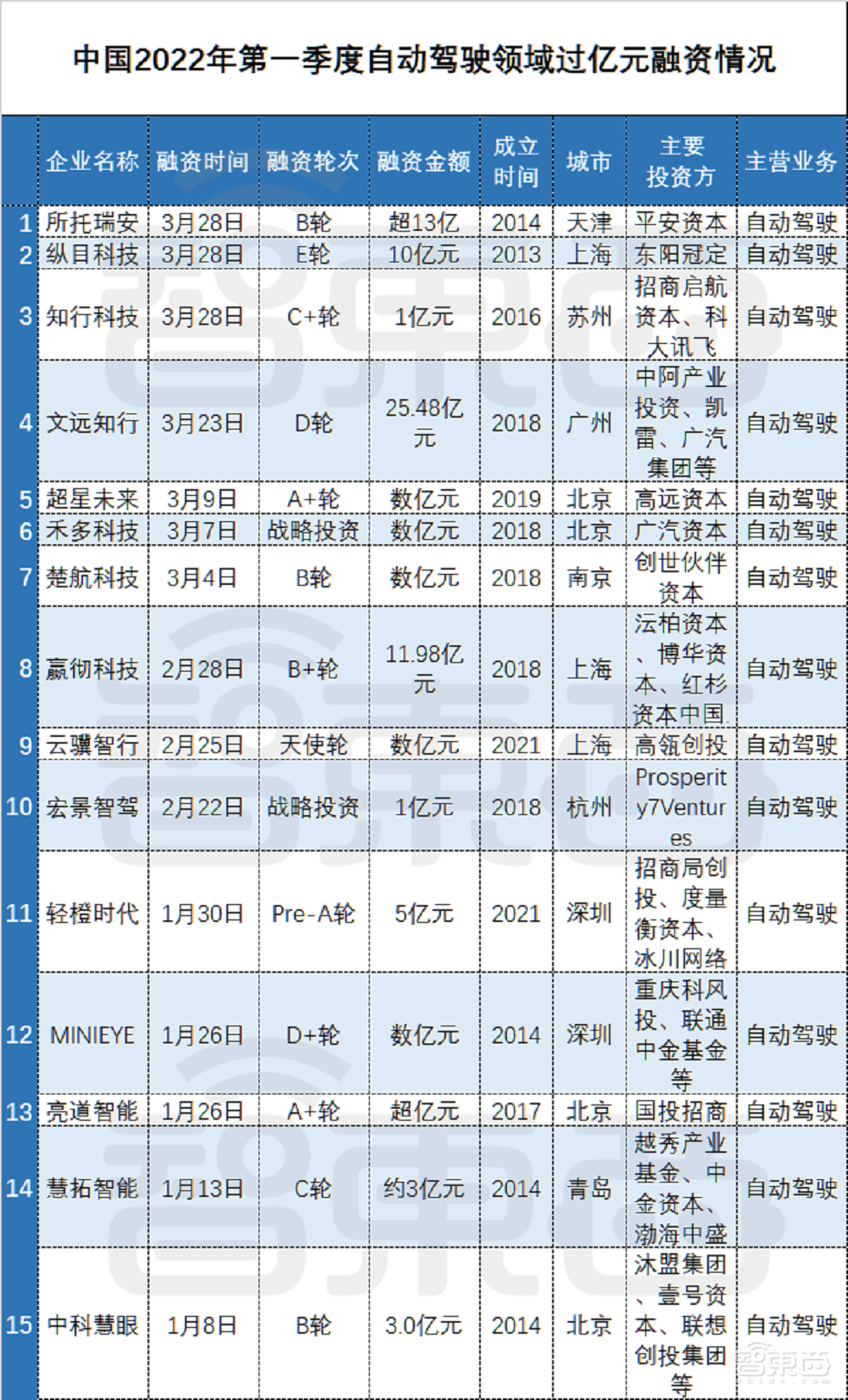 亿元级融资超80起！起底四大最吸金人工智能赛道【附完整数据】