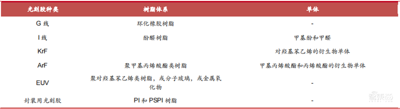 揭秘国产光刻胶!三大类广泛布局,8大重点企业冲击先进制程 | 智东西内参
