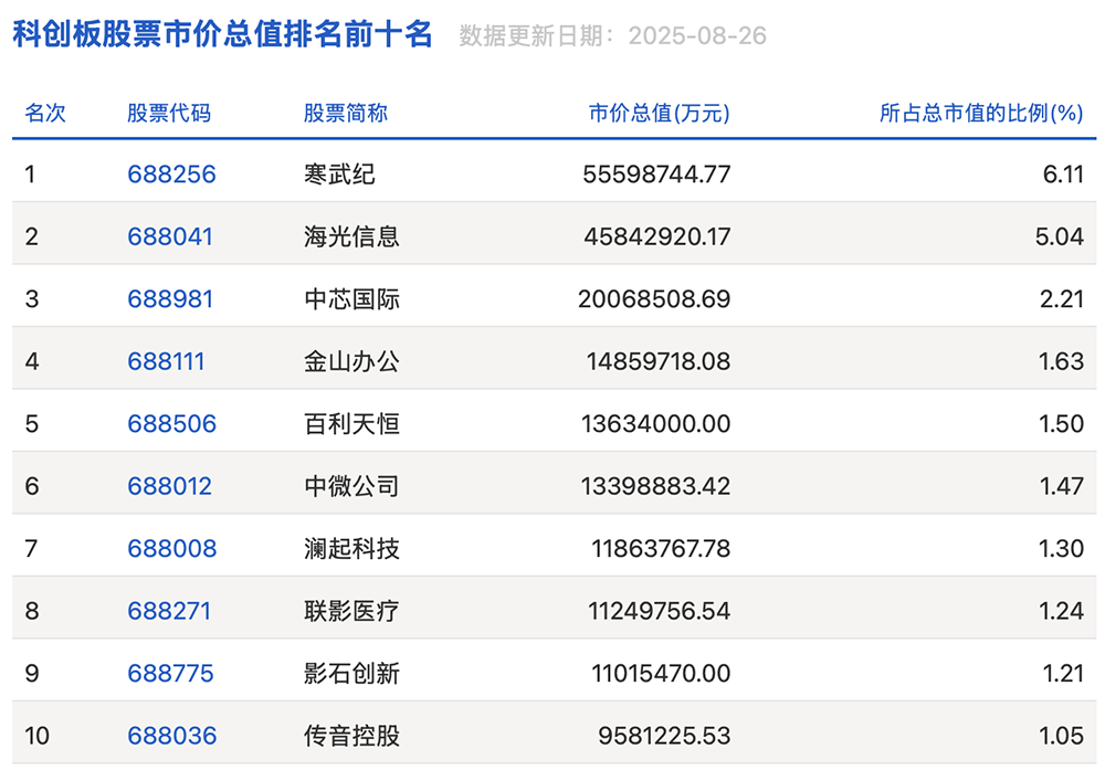 4348%!寒武纪营收暴涨,陈天石身家超1500亿,股价直逼茅台
