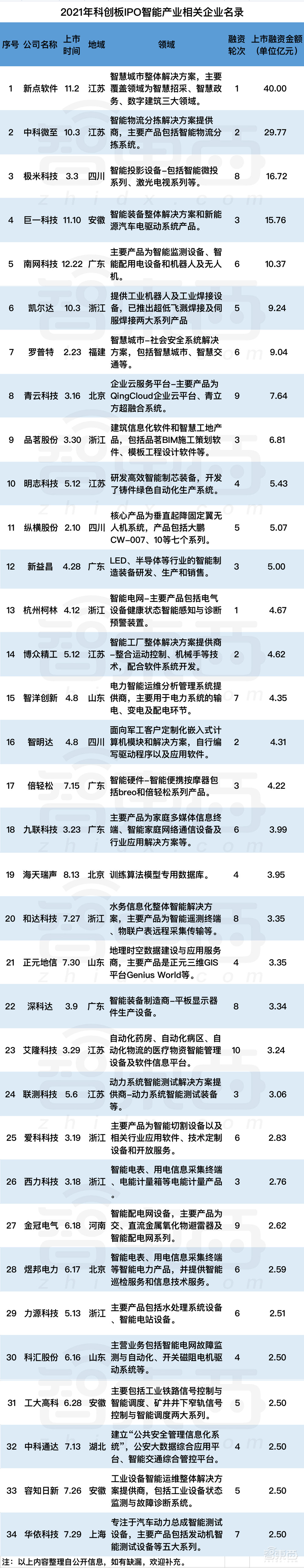 2021科创板风云：34个智能玩家吸金230亿，果链玩家遇冷？