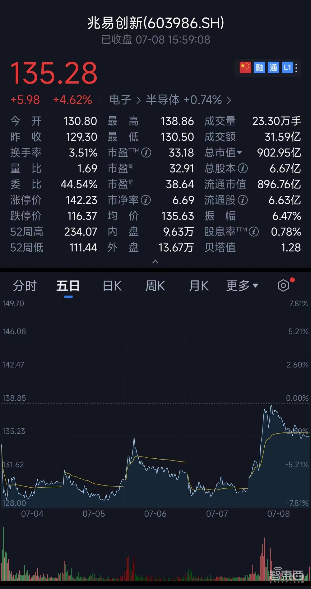 MCU崩盘背后众生相:国产玩家冲高端,上游厂商仍扩产