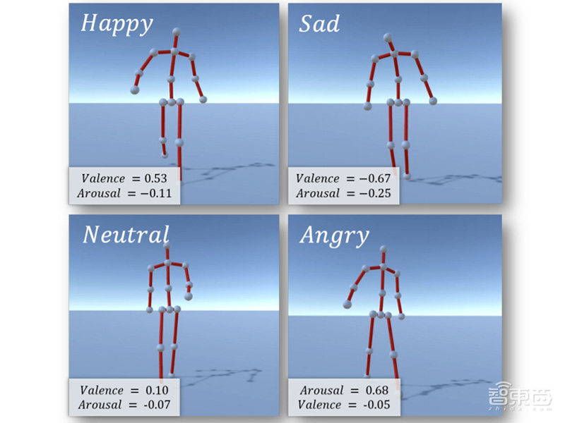 AI练就新火眼金睛:看步态就能识别情绪,准确率高达80.07%