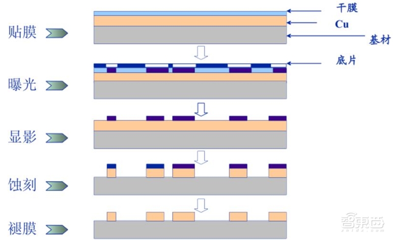 揭秘芯片制造关键一环,百亿美元市场的光刻胶产业【附下载】| 智东西内参